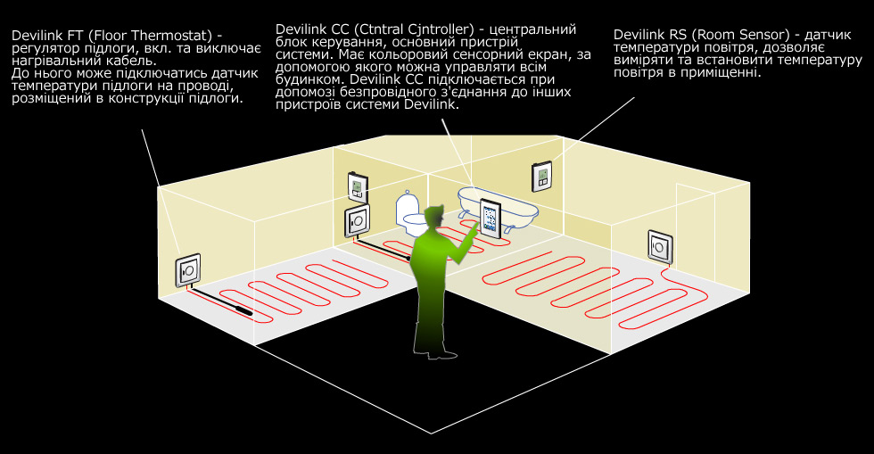 Danfoss Link Devilink Bezprovidna Sistema Keruvannya Opalennyam Prodazh Devi V Rivne